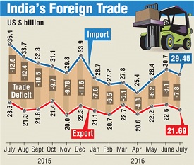 Indias Foreign Trade