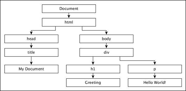 Document Object Model