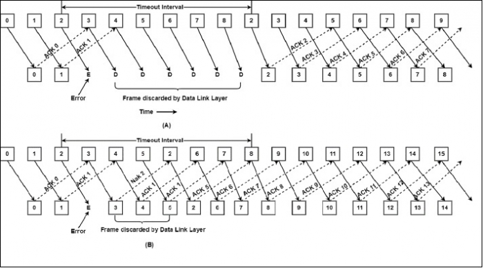 Selective Repeat ARQ protocol