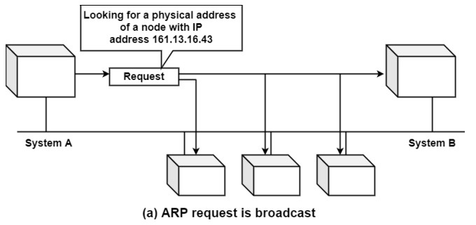 ARP Request