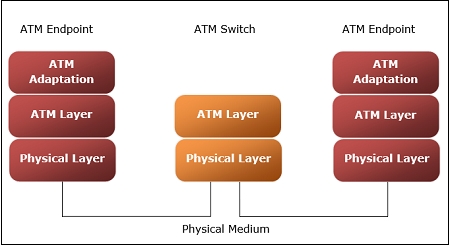 Reference Model of the Asynchronous Transfer Mode
