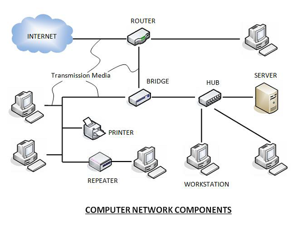 Computer Network Componenets