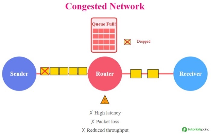 congested Network Example