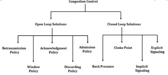 Congestion Control Types