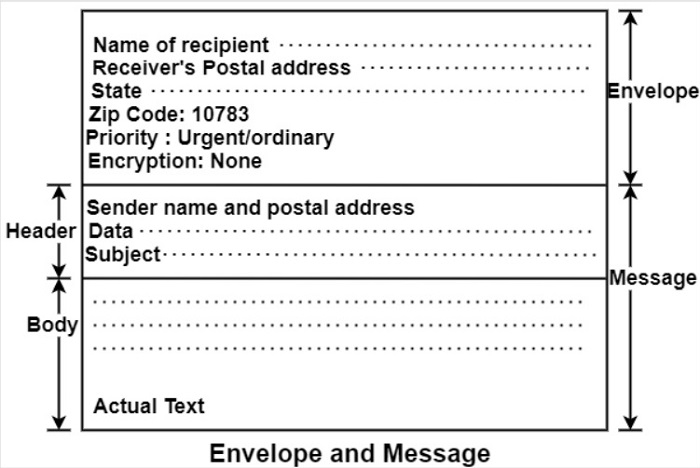 E-Mail Header Format