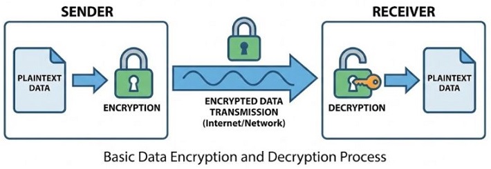 Encryption and decryption process in Presentation Layer