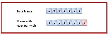 Error Detection by Parity Check - Example 1