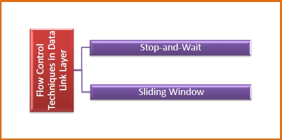 Flow Control Techniques