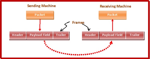 Framing in Data Link Layer