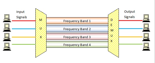 Frequency Division Multiplexing