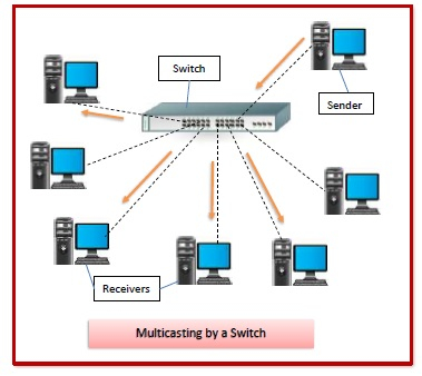 Multicast Switches