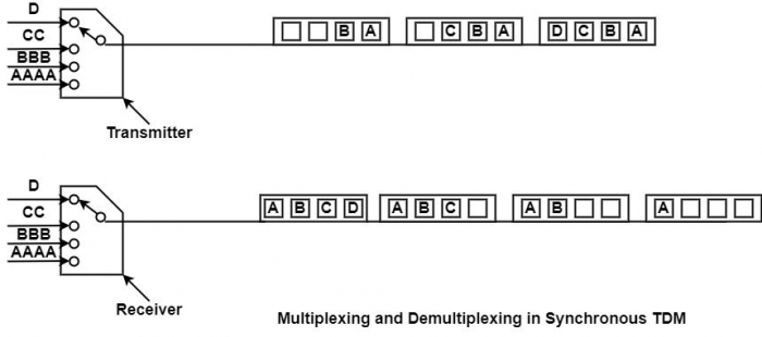 Time Division Multiplexing (TDM)