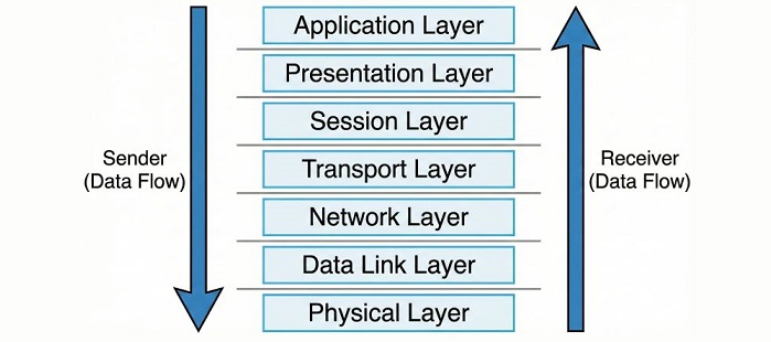 OSI Model Seven Layers