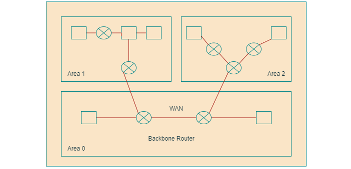 Areas in OSPF