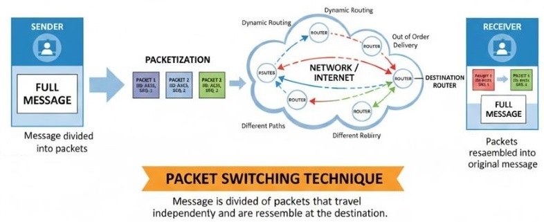 Packet Switching Diagram