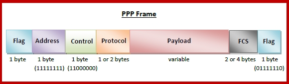 PPP Frame