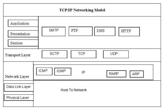 TCP/IP Protocol