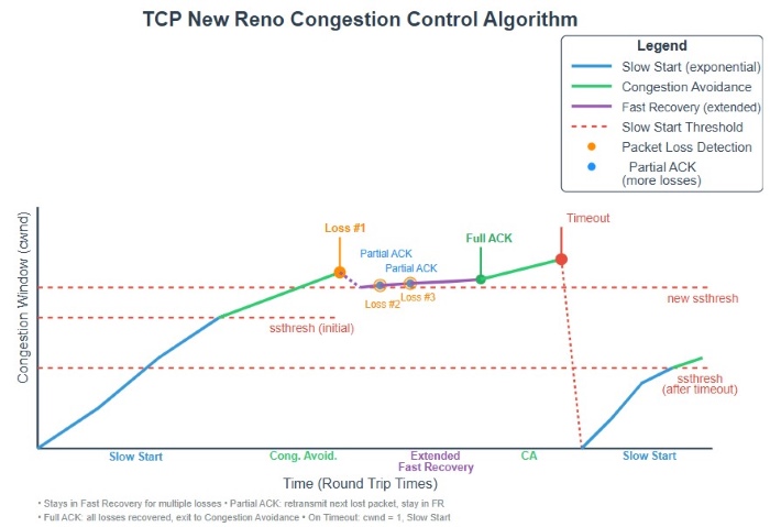 TCP New Reno Algorithm