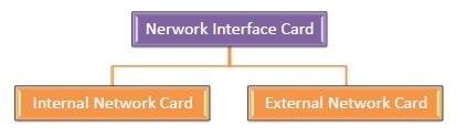 Types of NIC Cards