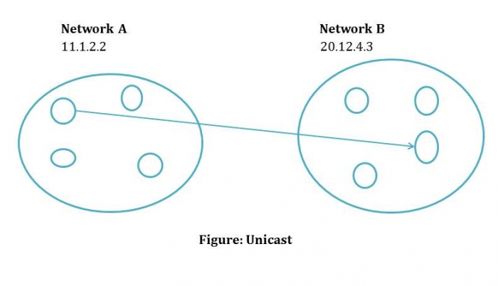 Unicast