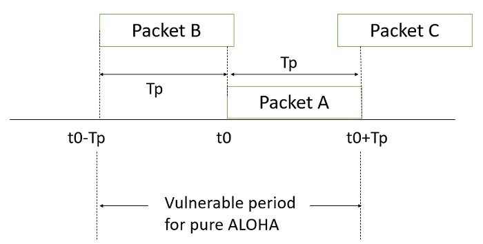 Vulnerable Period in ALOHA