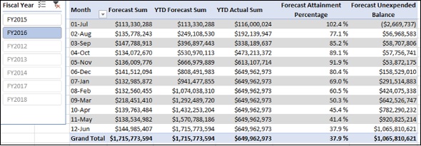 Data with Forecast Measures