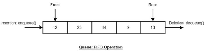 Representation of queues