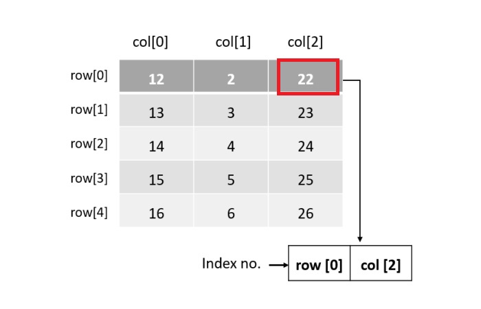 Matrix Representation