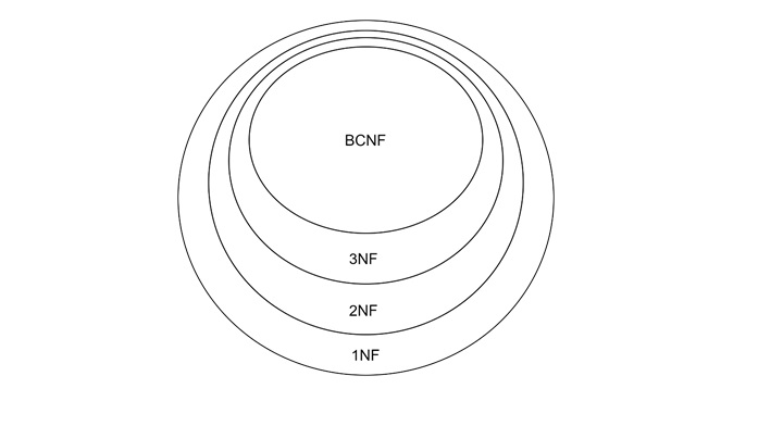 Boyce-Codd Normal Form1