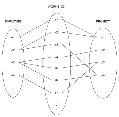Examples of Relationship Sets