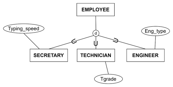 Examples of Specialization