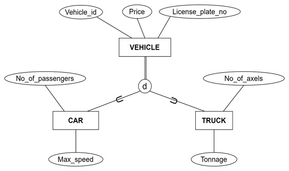 Generalization in the Extended ER Model
