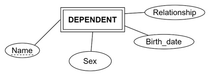 Individuals dependent on an employee