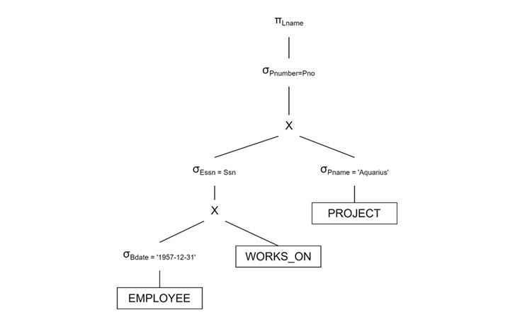 Optimized Query Tree
