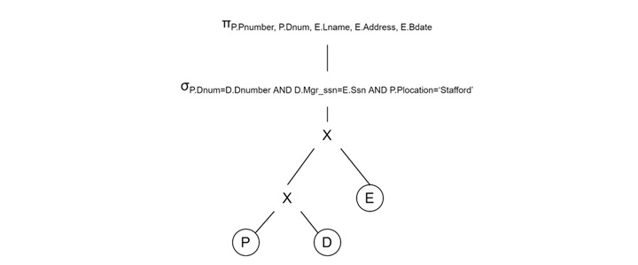 Query Tree Transformation