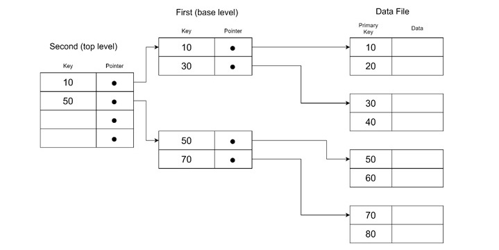 Structure of Multi-level Indexing