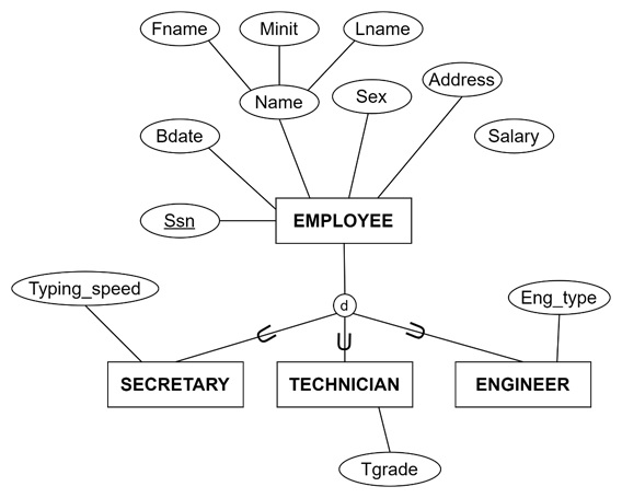 The Class / Subclass Relationship