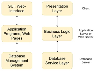 Three-Tier Client-Server Architecture