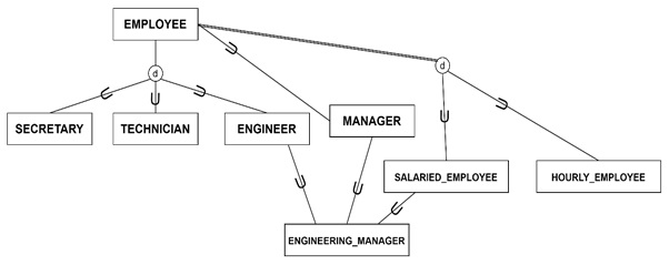 Total vs. Partial Specialization