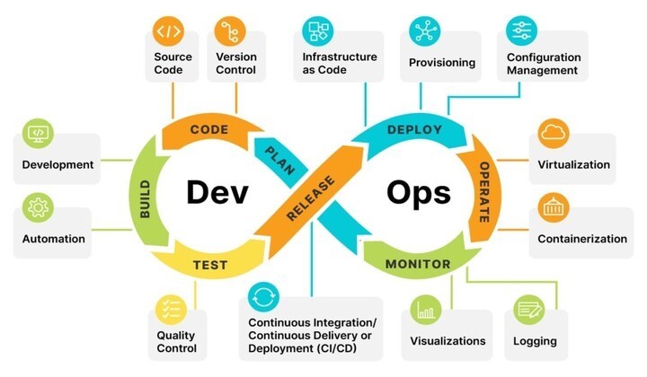 DevOps Architecture