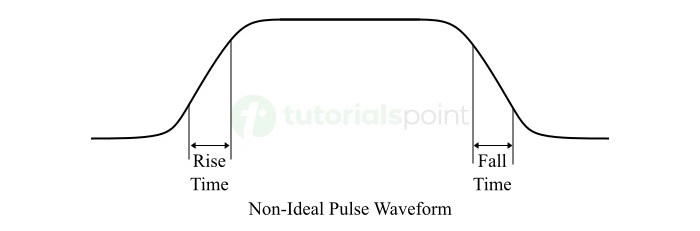 non-ideal Pulse Waveforms