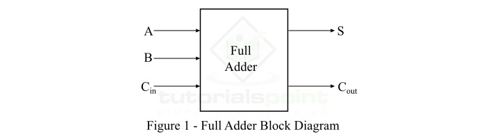 What is a Full Adder