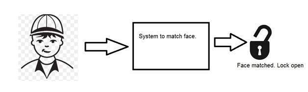 Machine Computer Vision