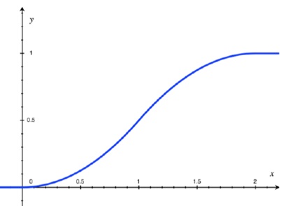 Cumulative Distribution Function for Continuous Variables