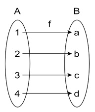Example of Bijection