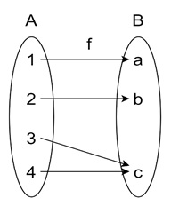 Example of Surjection