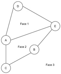 Faces in Planar Graphs