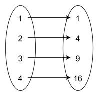 Functions in Sets and Relations