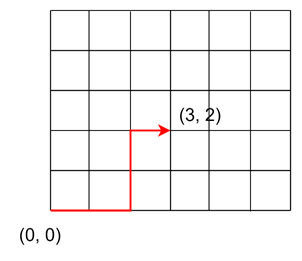 What is a Lattice Path?