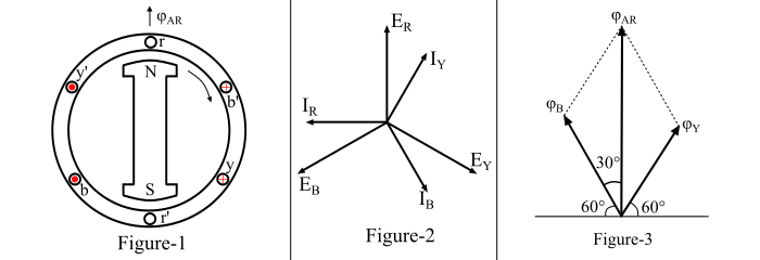 Armature Reaction in Alternator at Leading Power